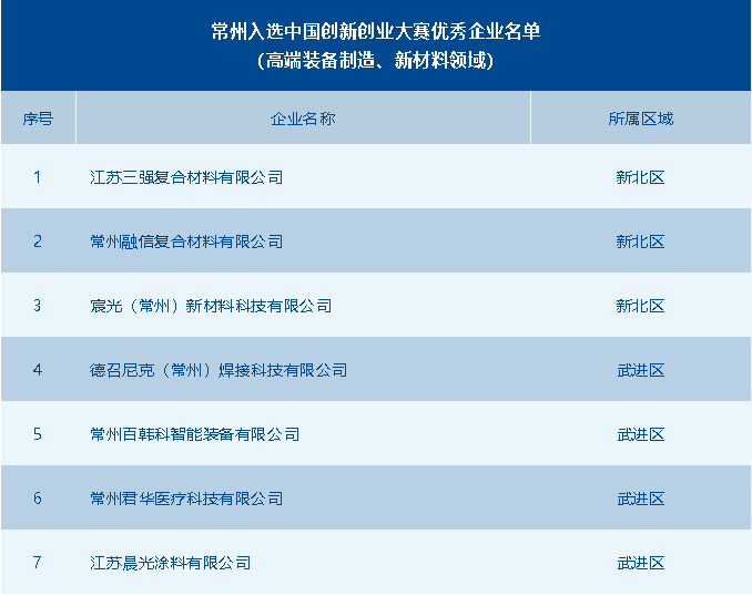 常州市獲評優(yōu)秀企業(yè)數(shù)全省第一！第十一屆中國創(chuàng)新創(chuàng)業(yè)大賽高端裝備制造、新材料全國賽圓滿落幕 供稿：常州市科技局高新處 常州市生產(chǎn)力發(fā)展中心.png
